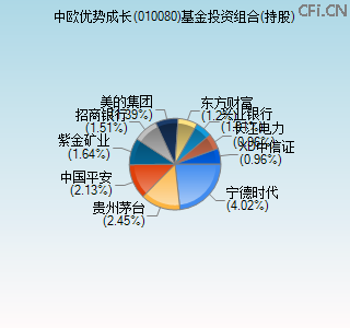 010080基金投资组合(持股)图 010080基金投资组合(持股)图