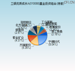 010088基金投资组合(持股)图 010088基金投资组合(持股)图
