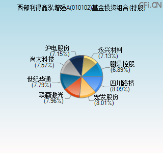 010102基金投资组合(持股)图
