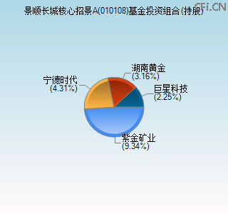 010108基金投资组合(持股)图 010108基金投资组合(持股)图