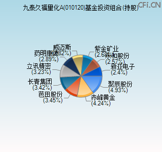 010120基金投资组合(持股)图 010120基金投资组合(持股)图
