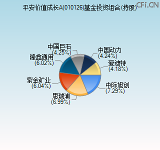 010126基金投资组合(持股)图