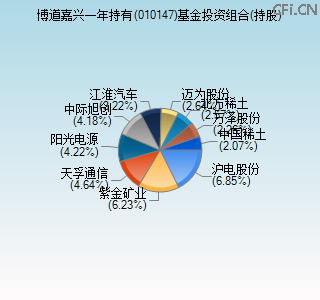 010147基金投资组合(持股)图