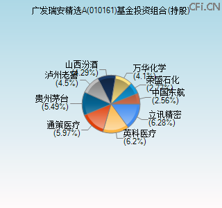 010161基金投资组合(持股)图 010161基金投资组合(持股)图