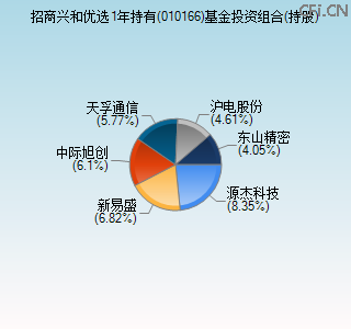 010166基金投资组合(持股)图