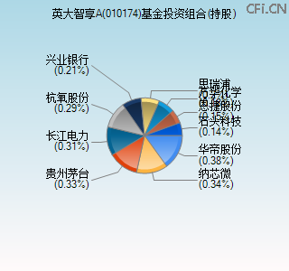 010174基金投资组合(持股)图