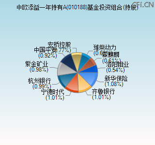 010188基金投资组合(持股)图