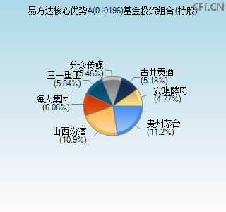 010196基金投资组合(持股)图 010196基金投资组合(持股)图