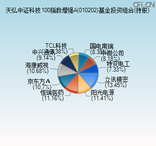 010202基金投资组合(持股)图