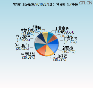 010237基金投资组合(持股)图