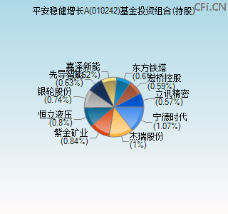 010242基金投资组合(持股)图 010242基金投资组合(持股)图