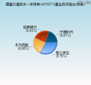 010271基金投资组合(持股)图