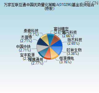 010296基金投资组合(持股)图 010296基金投资组合(持股)图