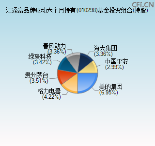 010298基金投资组合(持股)图 010298基金投资组合(持股)图
