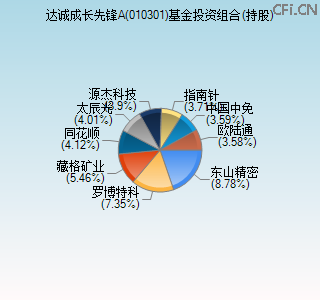 010301基金投资组合(持股)图