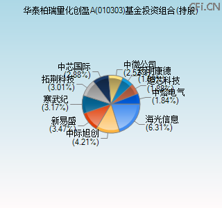 010303基金投资组合(持股)图 010303基金投资组合(持股)图