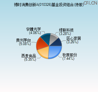010326基金投资组合(持股)图 010326基金投资组合(持股)图