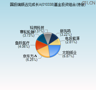 010338基金投资组合(持股)图 010338基金投资组合(持股)图