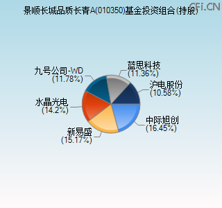 010350基金投资组合(持股)图 010350基金投资组合(持股)图