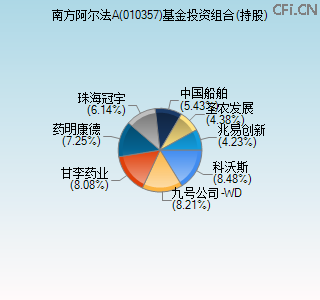 010357基金投资组合(持股)图