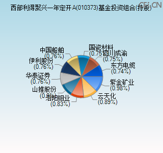 010373基金投资组合(持股)图 010373基金投资组合(持股)图
