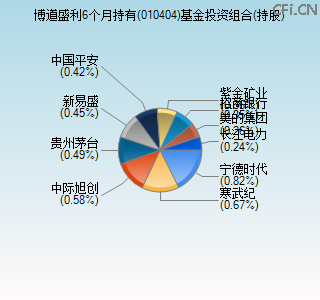 010404基金投资组合(持股)图 010404基金投资组合(持股)图