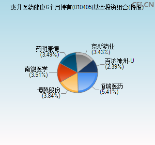 010405基金投资组合(持股)图