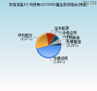 010408基金投资组合(持股)图