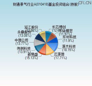 010418基金投资组合(持股)图