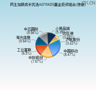 010420基金投资组合(持股)图