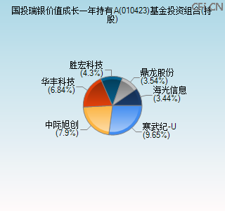 010423基金投资组合(持股)图 010423基金投资组合(持股)图