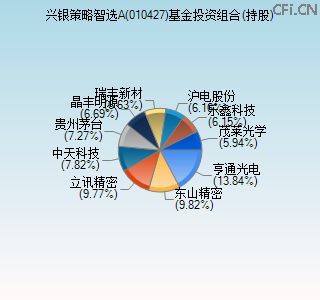 010427基金投资组合(持股)图