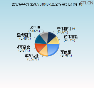 010437基金投资组合(持股)图