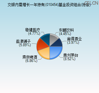 010454基金投资组合(持股)图 010454基金投资组合(持股)图