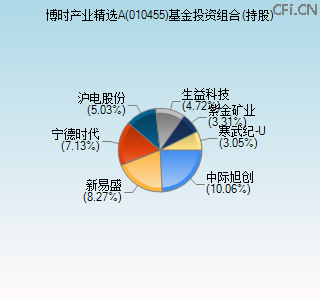 010455基金投资组合(持股)图