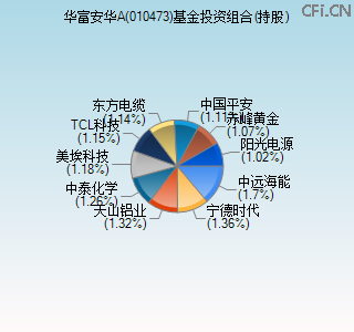 010473基金投资组合(持股)图