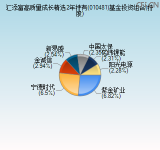 010481基金投资组合(持股)图