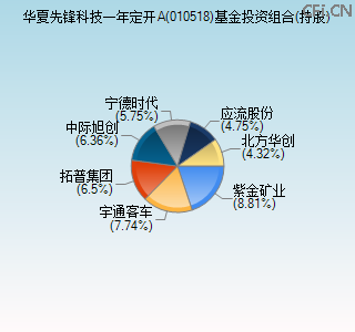 010518基金投资组合(持股)图