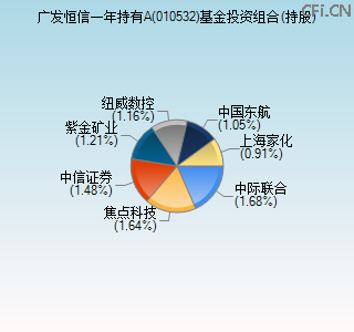 010532基金投资组合(持股)图 010532基金投资组合(持股)图