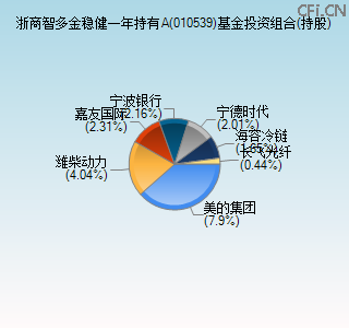 010539基金投资组合(持股)图