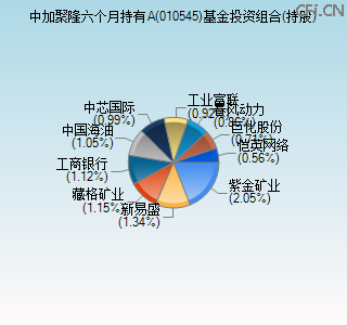 010545基金投资组合(持股)图
