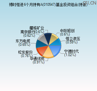010547基金投资组合(持股)图