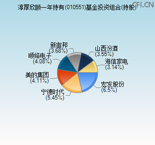 010551基金投资组合(持股)图 010551基金投资组合(持股)图