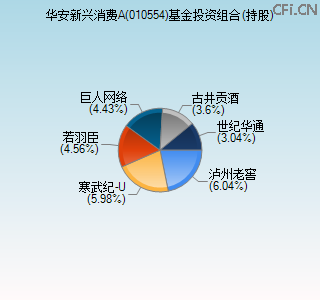 010554基金投资组合(持股)图