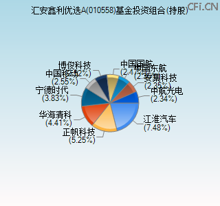 010558基金投资组合(持股)图