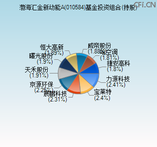 010584基金投资组合(持股)图