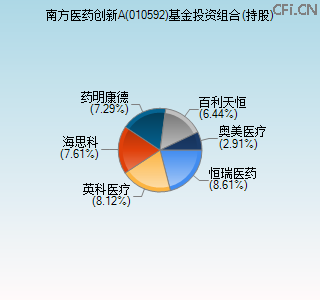 010592基金投资组合(持股)图 010592基金投资组合(持股)图