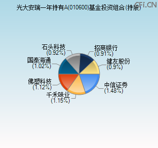 010600基金投资组合(持股)图