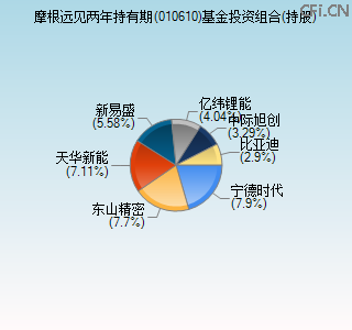 010610基金投资组合(持股)图
