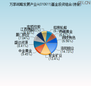 010611基金投资组合(持股)图